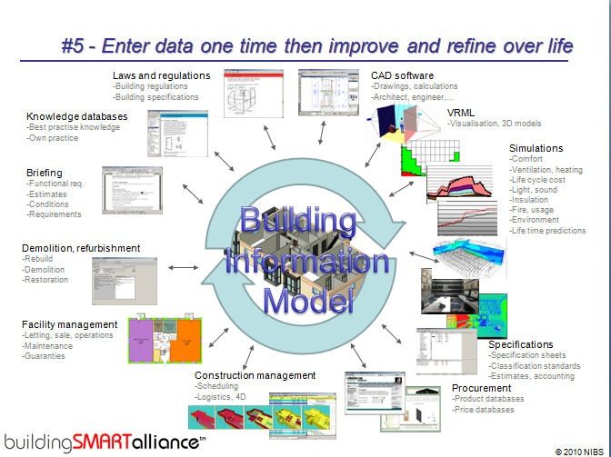 A chart showing each of the following: laws and regulations, knowledge databases, briefings, demolition, refurbishment, facility management, CAD software, VRML, simulations, specifications, and procurement. Each of these is a part of Building Information Modeling.