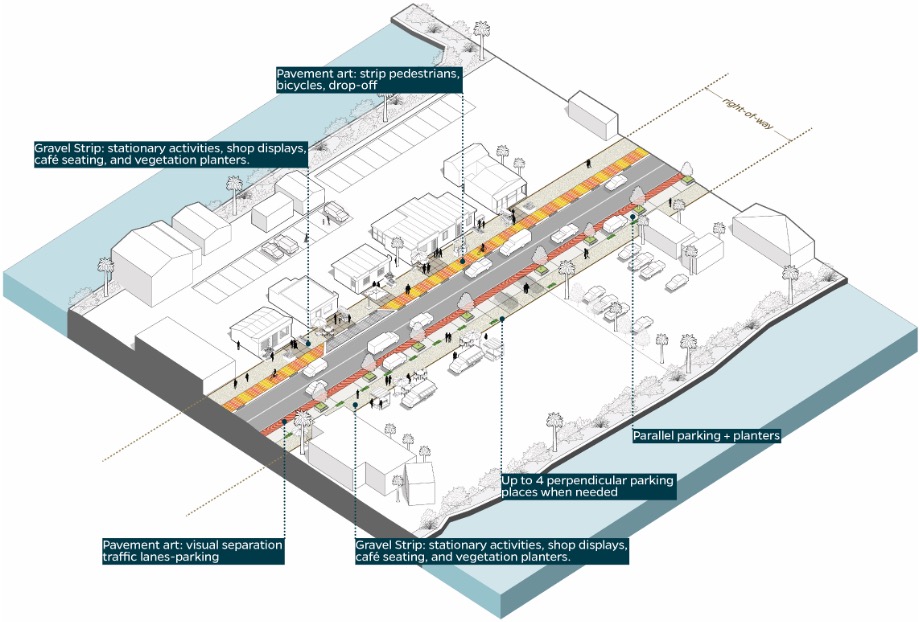 An aerial diagram shows a street with color-coded zones for pedestrians, bicycles, café seating, planters, shop displays, parallel and perpendicular parking, and visual separation between traffic and pedestrian areas. Labels describe each area.