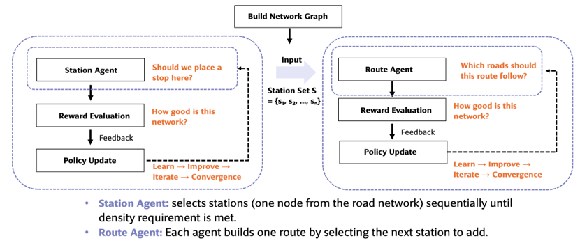 A flowchart illustrating a two-stage process for building a network graph: a Station Agent selects station locations, and a Route Agent determines the road paths, both using reward evaluation and policy updates to reach convergence.
