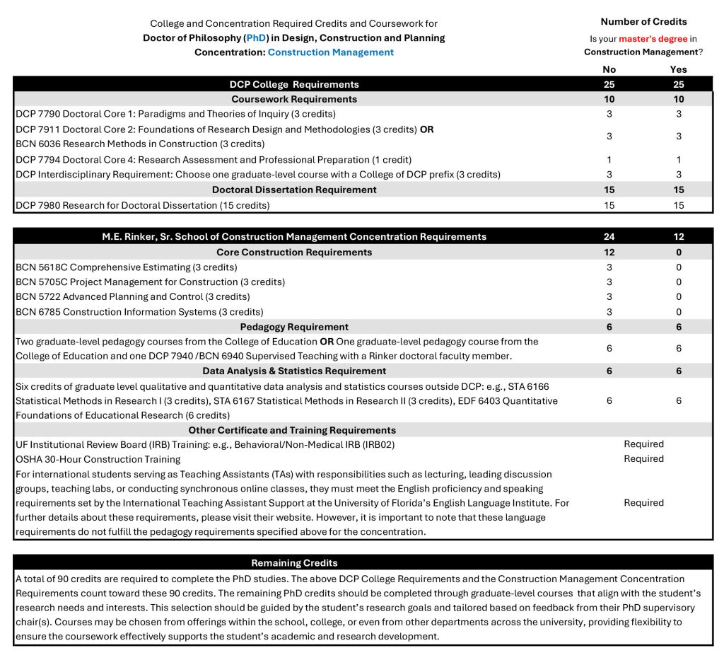 PhD Program Degree Requirements UF Rinker School