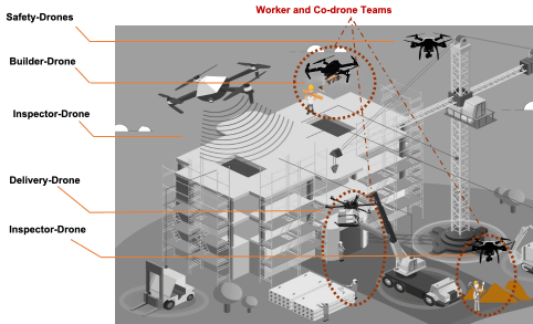 kommando Sandet tvetydigheden COMING SOON: Human-Drone Teams Working On Construction Sites – UF College  of Design, Construction and Planning