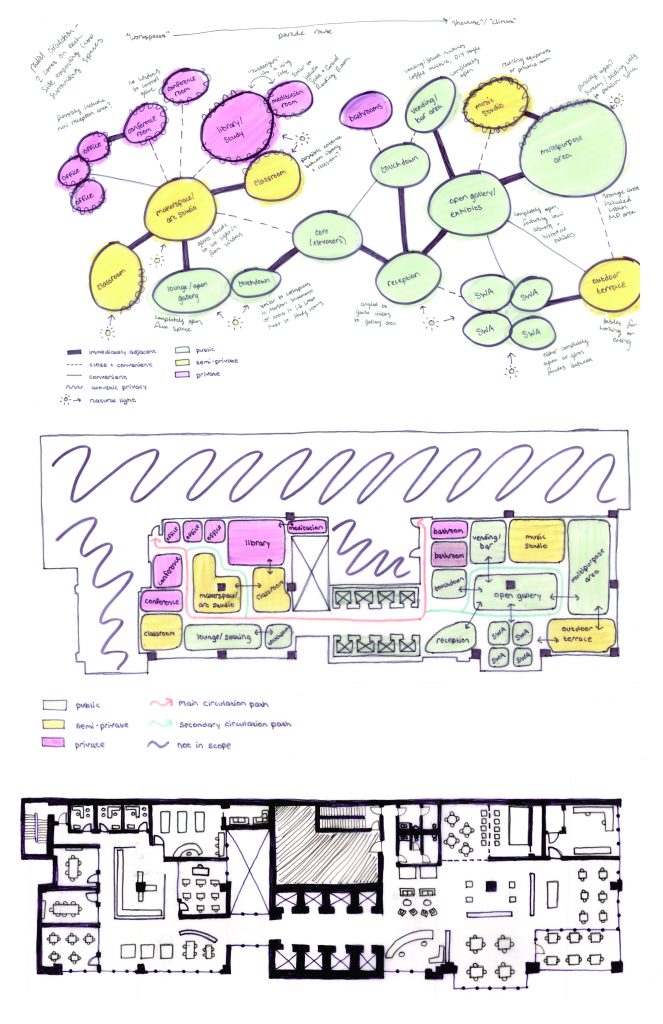 A hand-drawn diagram with three sections: a bubble chart showing spatial relationships, a color-coded floor plan map, and a detailed black-and-white architectural layout of an office or workspace.